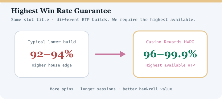 Diagram comparing typical lower RTP casino versions with Casino Rewards Highest Win Rate Guarantee at 96 to 99.9 percent RTP