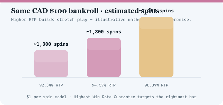 Bar chart comparing estimated spins at 92.34 percent, 94.57 percent and 96.37 percent RTP for a 100 dollar bankroll